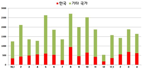 중국 화장품 위생행정허가 불합격률, 한국 이상無